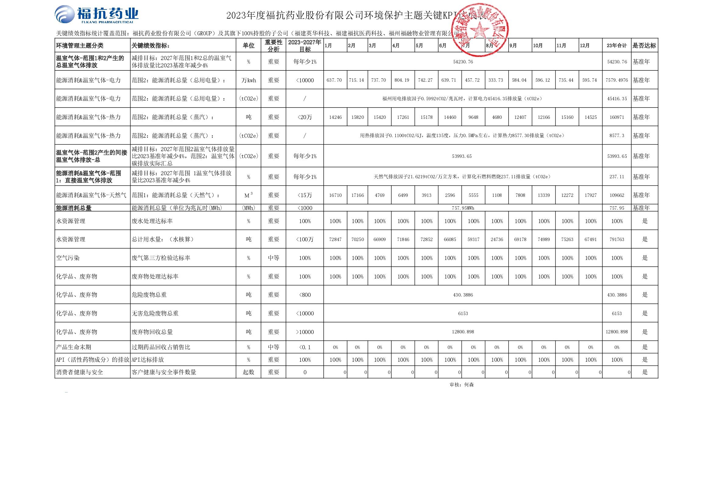 福抗藥業(yè)股份有限公司（GROUP）2023年度關(guān)鍵績效KPI達成_00001.jpg