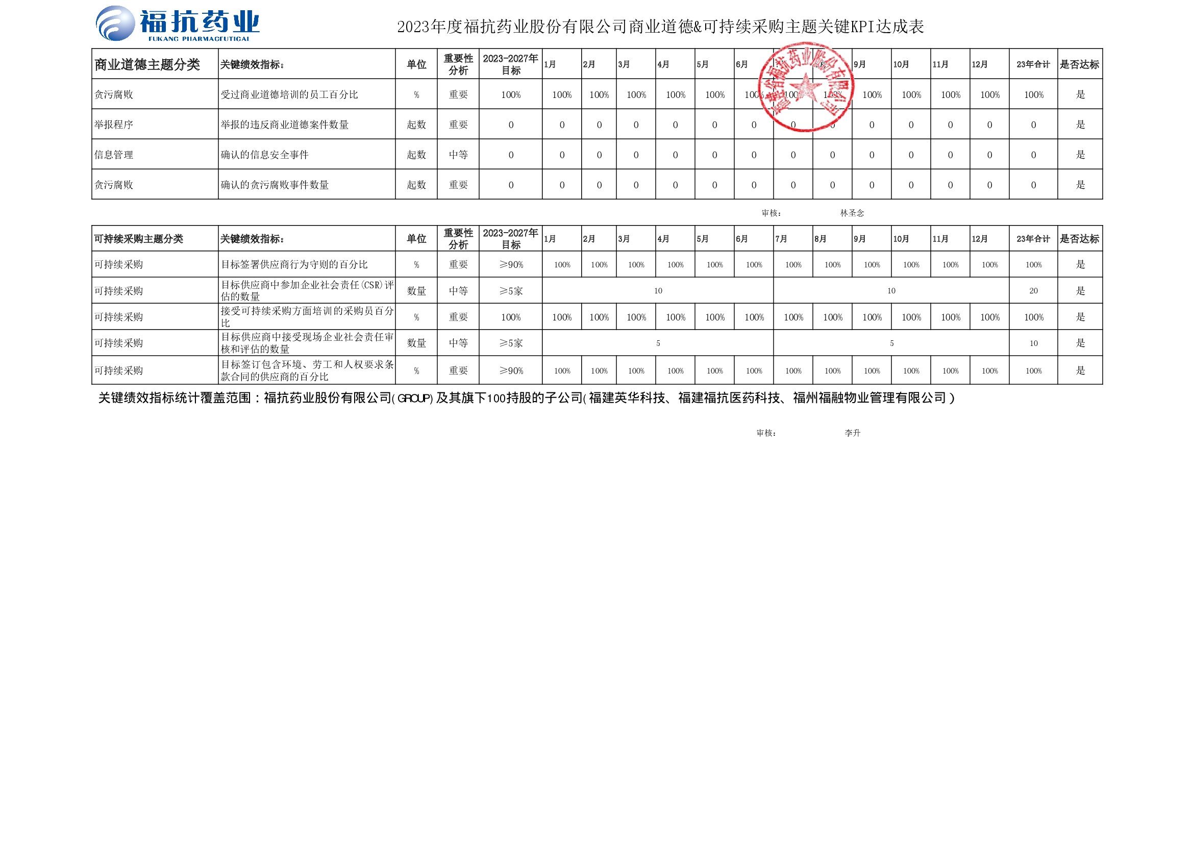 ?？顾帢I(yè)股份有限公司（GROUP）2023年度關(guān)鍵績效KPI達成_00003.jpg